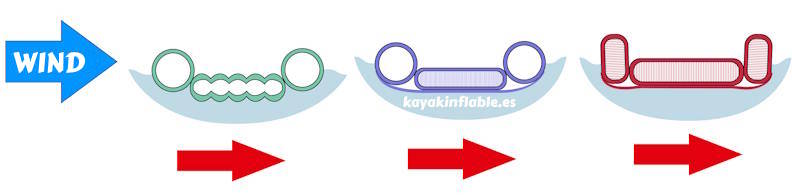 the strong impact of wind on an inflatable kayak