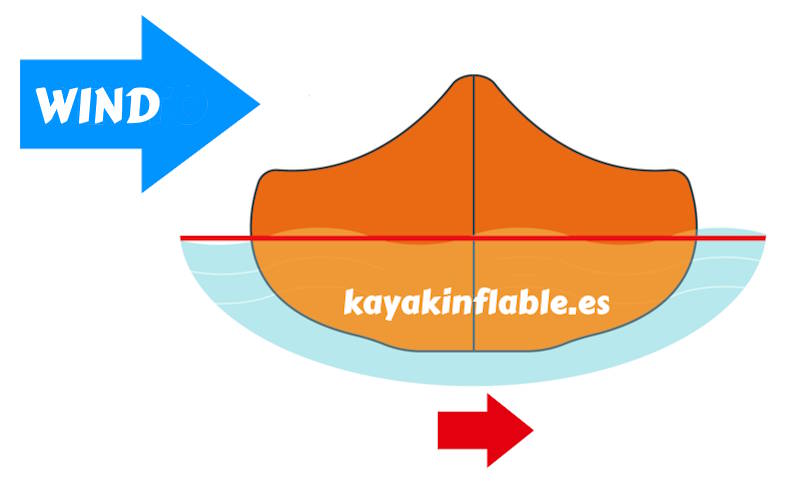 INFLATABLE SEA KAYAKS ARE THEY REALLY A GOOD IDEA? 2 wind kayak effect